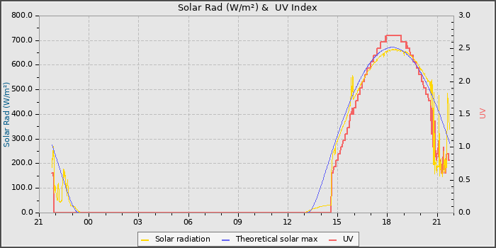 Solar Radiation and UV