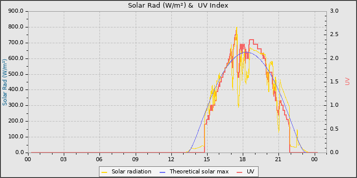 Solar Radiation and UV