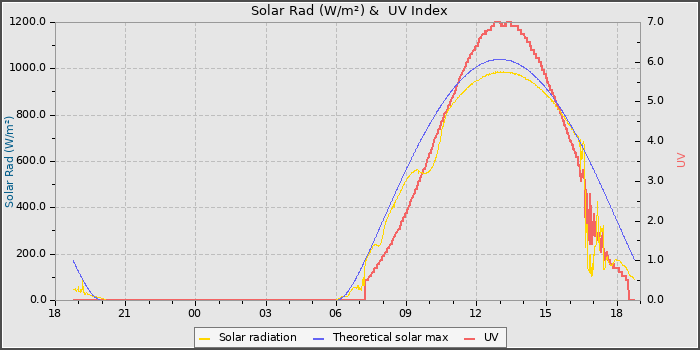 Solar Radiation and UV