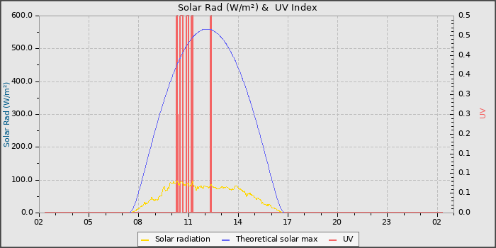 Solar Radiation and UV