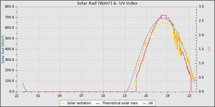 Solar Radiation and UV