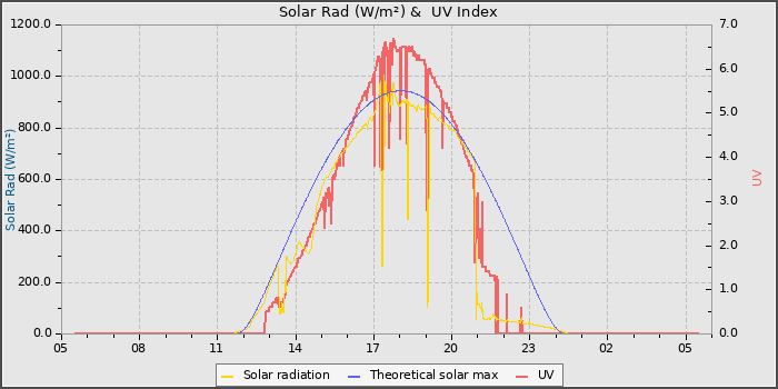Solar Radiation and UV