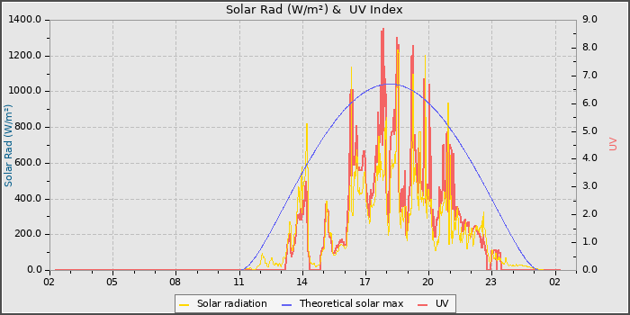 Solar Radiation and UV