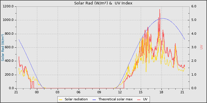 Solar Radiation and UV