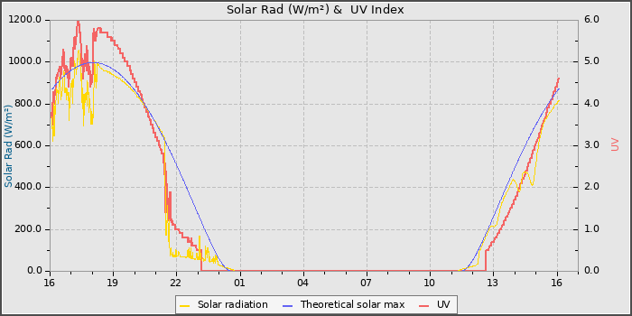 Solar Radiation and UV