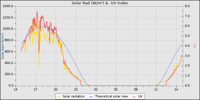 Solar Radiation and UV