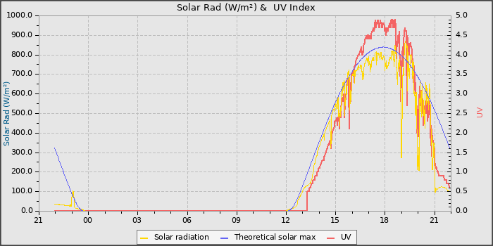 Solar Radiation and UV