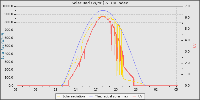 Solar Radiation and UV