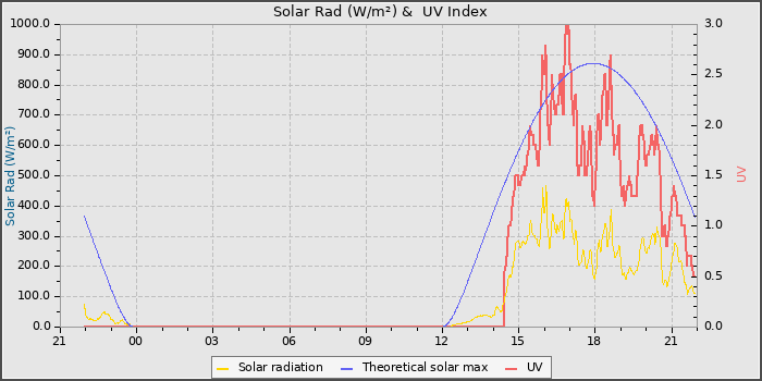 Solar Radiation and UV