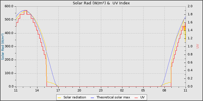 Solar Radiation and UV