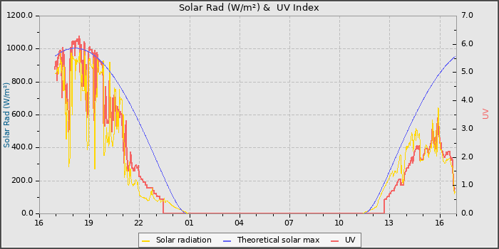 Solar Radiation and UV