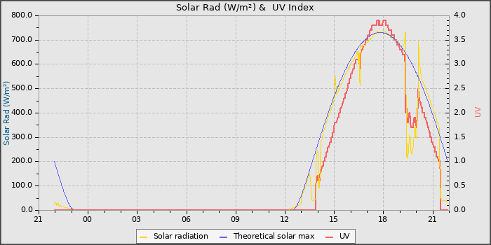 Solar Radiation and UV