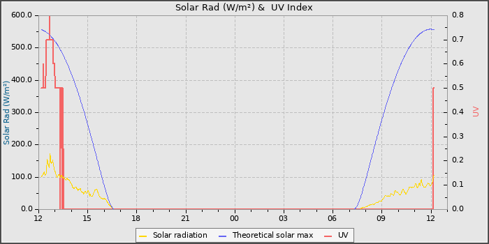 Solar Radiation and UV