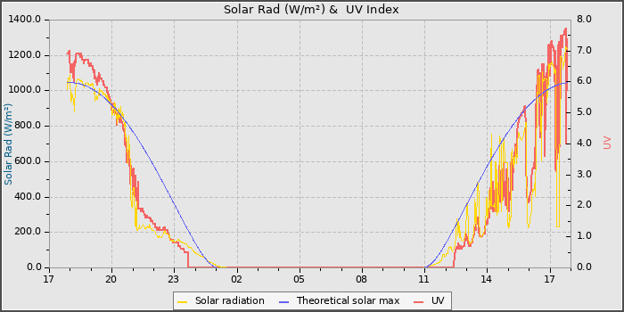 Solar Radiation and UV
