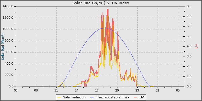 Solar Radiation and UV