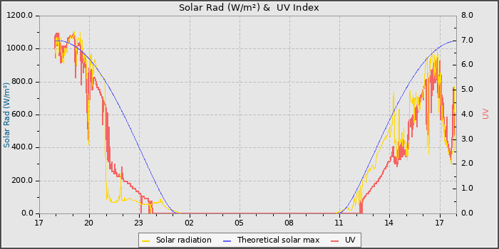 Solar Radiation and UV