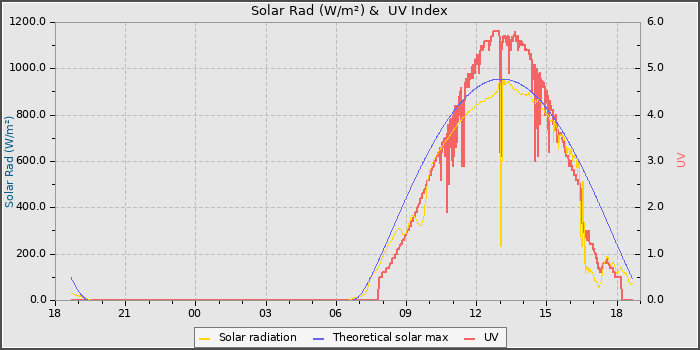Solar Radiation and UV