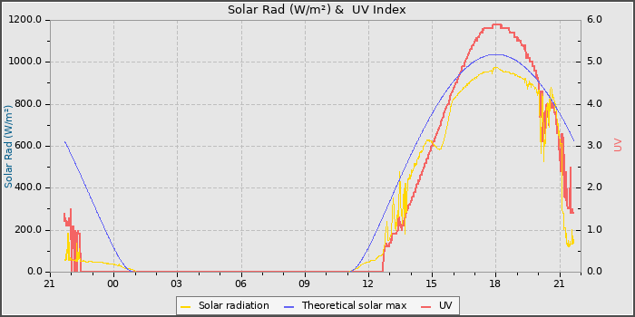 Solar Radiation and UV