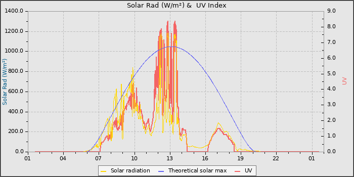 Solar Radiation and UV