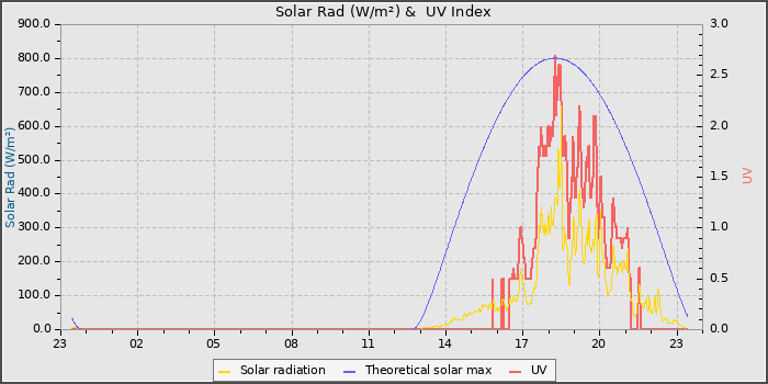 Solar Radiation and UV