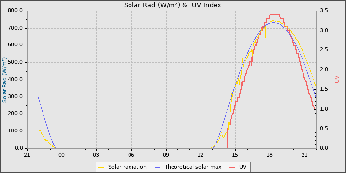 Solar Radiation and UV