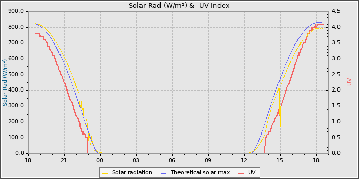Solar Radiation and UV