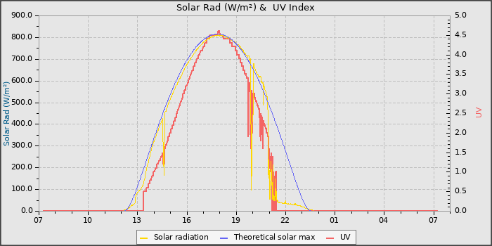 Solar Radiation and UV