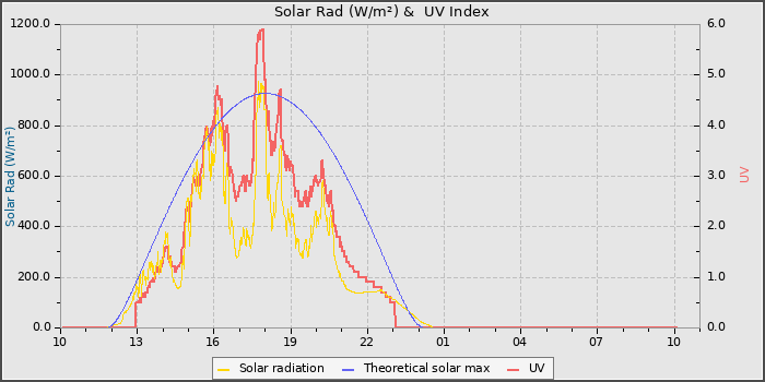 Solar Radiation and UV
