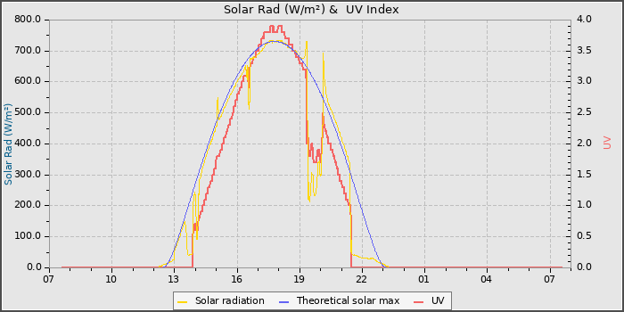 Solar Radiation and UV