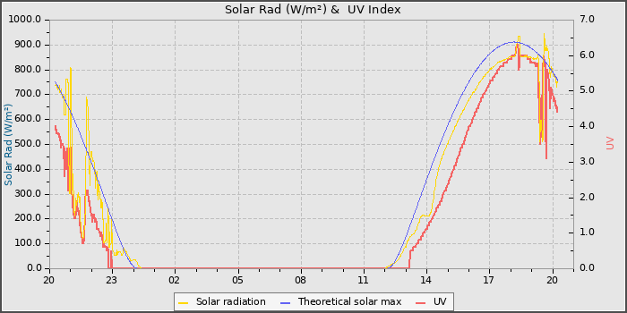 Solar Radiation and UV