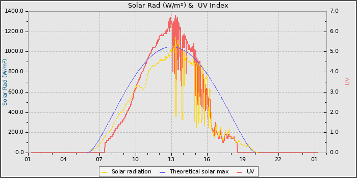 Solar Radiation and UV