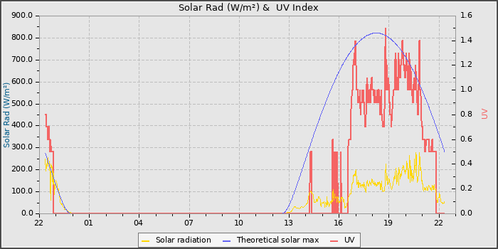 Solar Radiation and UV