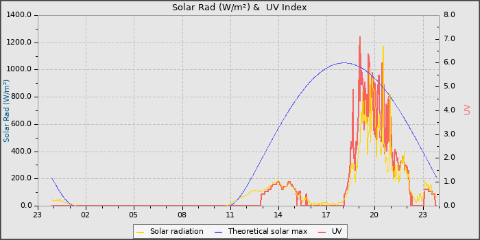 Solar Radiation and UV