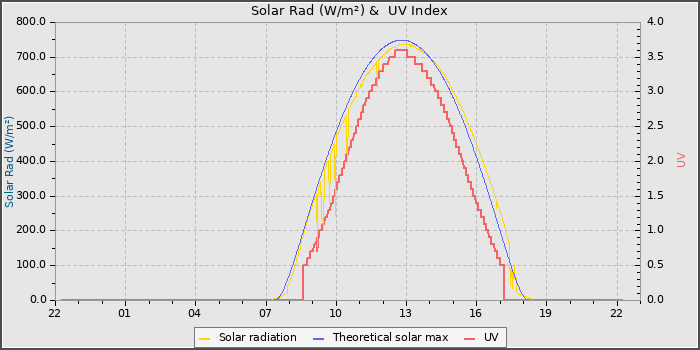 Solar Radiation and UV