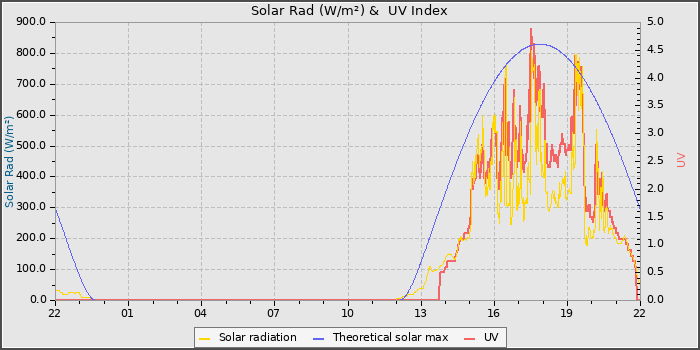 Solar Radiation and UV