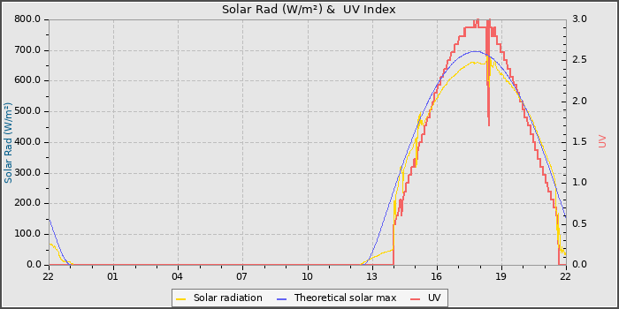 Solar Radiation and UV