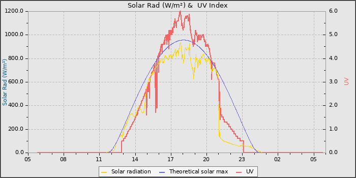 Solar Radiation and UV