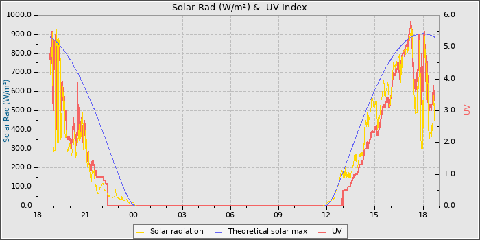 Solar Radiation and UV