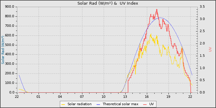 Solar Radiation and UV