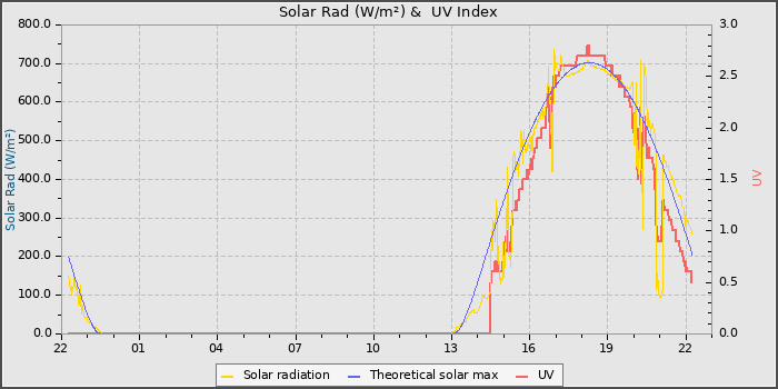 Solar Radiation and UV