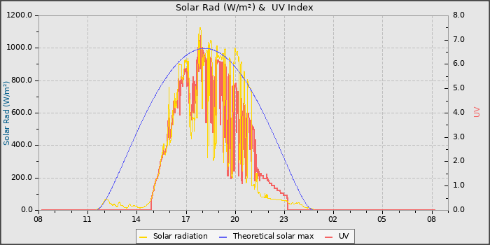 Solar Radiation and UV