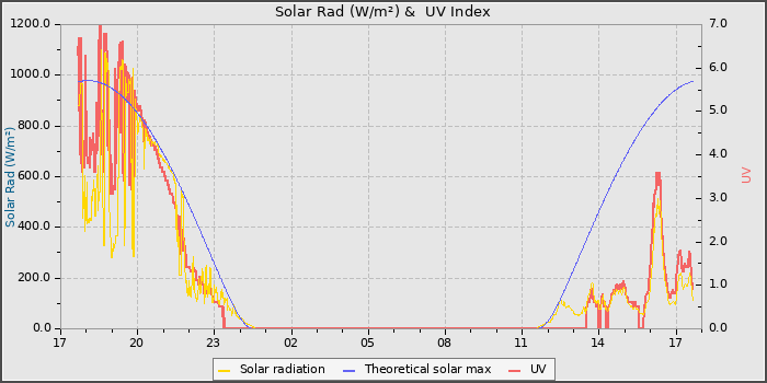 Solar Radiation and UV