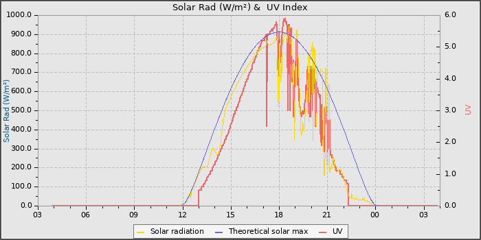 Solar Radiation and UV