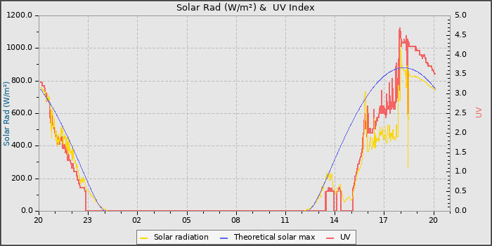 Solar Radiation and UV