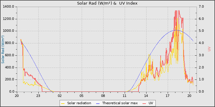 Solar Radiation and UV