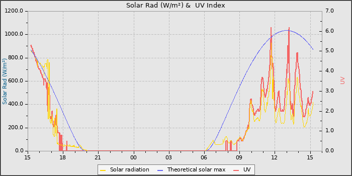 Solar Radiation and UV
