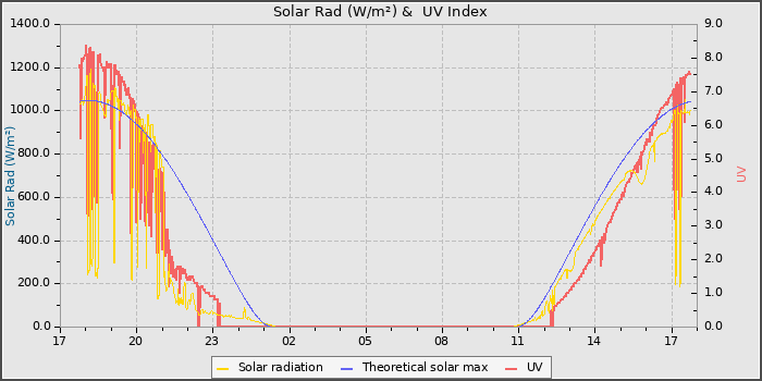 Solar Radiation and UV