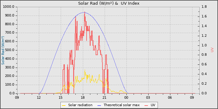 Solar Radiation and UV