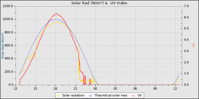 Solar Radiation and UV