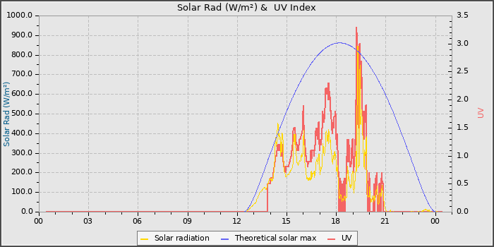Solar Radiation and UV